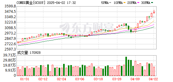 盈策略 黄金突破3500美元！再创历史新高！黄金狂飙的3个原因曝光