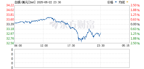 中岩投资 现货白银日内跌1%