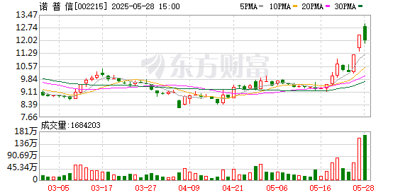 创盈在线 农林牧渔行业资金流出榜：诺普信、牧原股份等净流出资金居前
