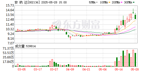 深圳配资 安纳达5月28日龙虎榜数据