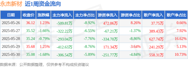 爱配配资 本周盘点（5.26-5.30）：永杰新材周跌1.68%，主力资金合计净流出1844.24万元