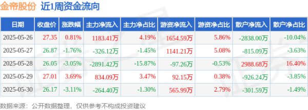 六六配资 本周盘点（5.26-5.30）：金帝股份周跌3.54%，主力资金合计净流出1464.45万元